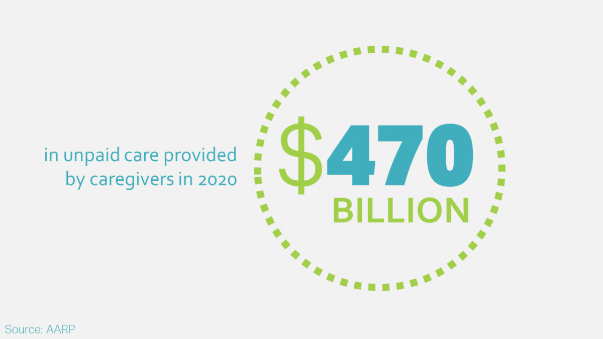 $470 billion in unpaid care was provided by caregivers in 2020