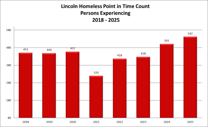 A graph showing the Lincoln Homeless Point in Time Count of persons experiencing 2018-2025